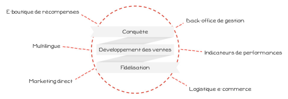 Conquête, Développement des ventes, Fidélisation