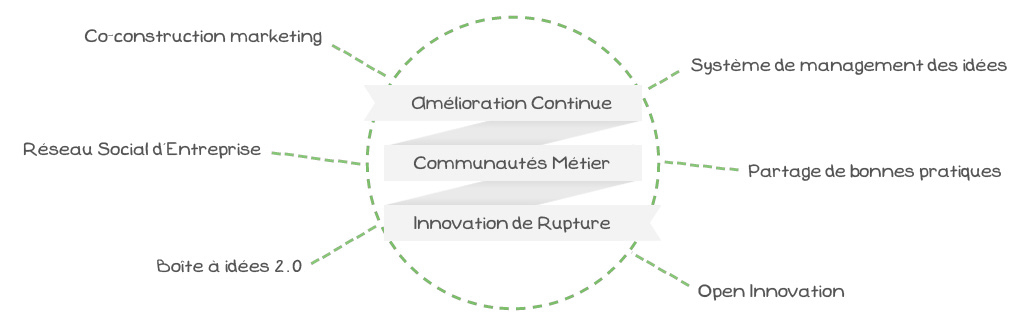 Amélioration Continue, Communautés Métier, Innovation de Rupture