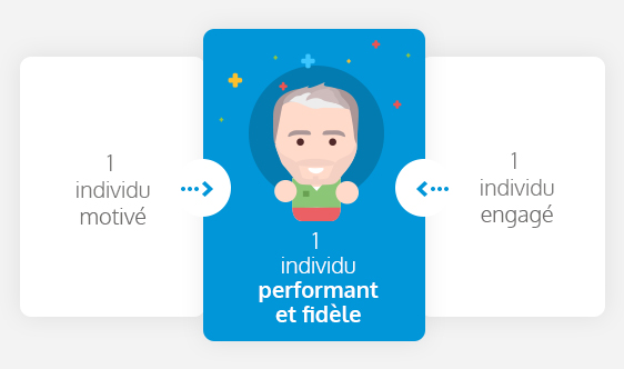 1 individu performant et fidèle