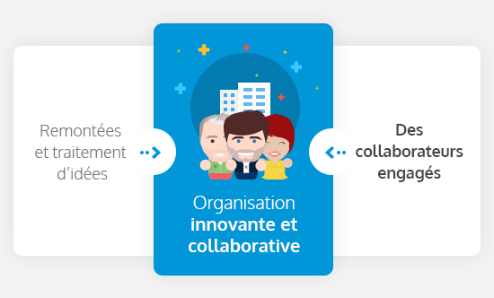 Organisation innovante et collaborative